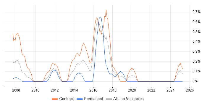 Job vacancy trend for Wintel Support in Tyne and Wear Job vacancy trend for Wintel Support in Tyne and Wear