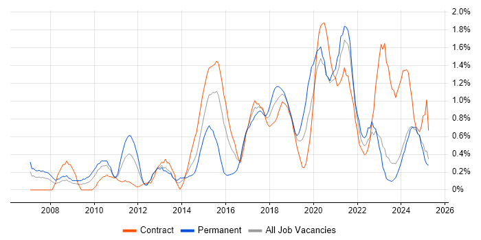 Job vacancy trend for Wireframes in Tyne and Wear Job vacancy trend for Wireframes in Tyne and Wear