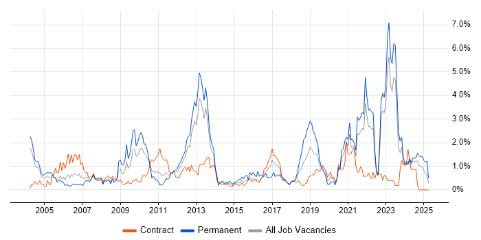 Job vacancy trend for Wireless in Tyne and Wear Job vacancy trend for Wireless in Tyne and Wear