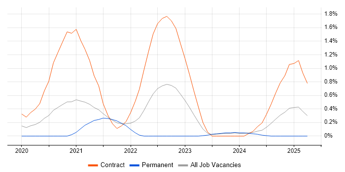 Job vacancy trend for WireMock in Tyne and Wear Job vacancy trend for WireMock in Tyne and Wear
