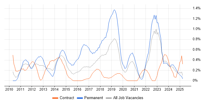 Job vacancy trend for WordPress in Tyne and Wear Job vacancy trend for WordPress in Tyne and Wear