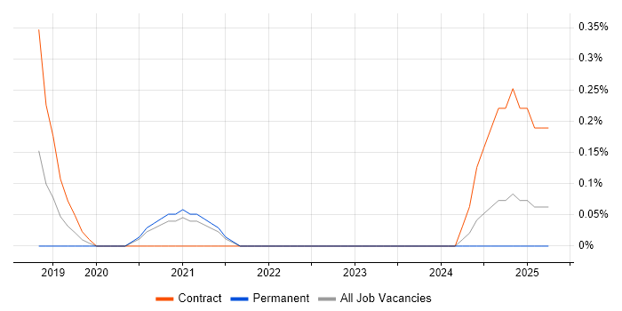 Job vacancy trend for Workday Manager in Tyne and Wear
