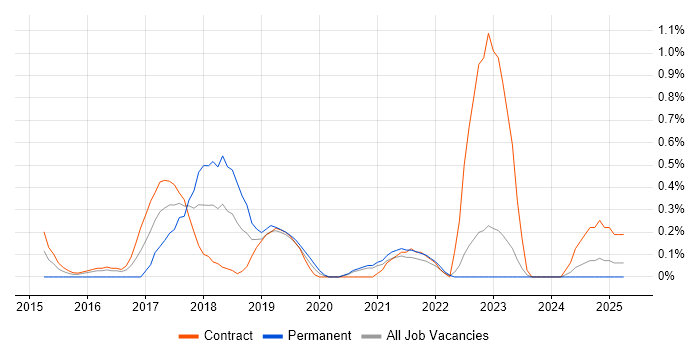 Job vacancy trend for Workday in Tyne and Wear Job vacancy trend for Workday in Tyne and Wear