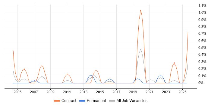 Job vacancy trend for Workflow Management in Tyne and Wear