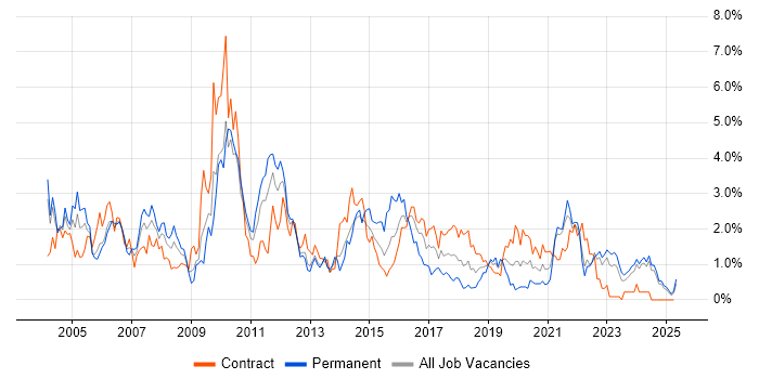 Job vacancy trend for Workflow in Tyne and Wear Job vacancy trend for Workflow in Tyne and Wear