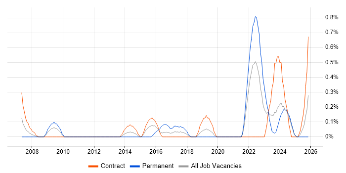 Workload Management job vacancy trend in Tyne and Wear