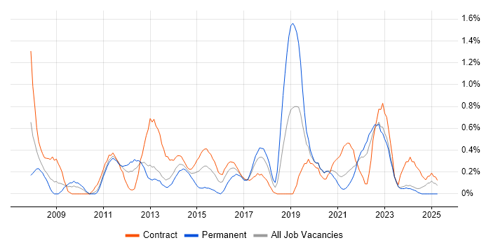 Job vacancy trend for WSUS in Tyne and Wear