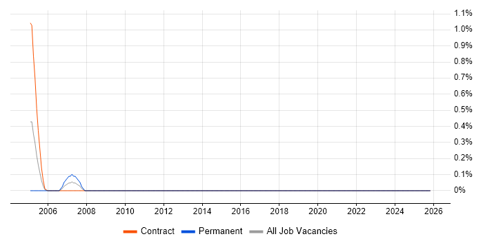 X.25 job vacancy trend in Tyne and Wear