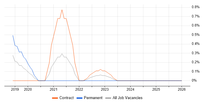 XACML job vacancy trend in Tyne and Wear