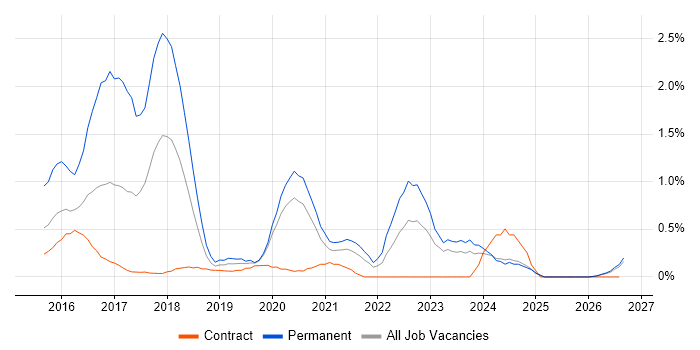 Xamarin job vacancy trend in Tyne and Wear