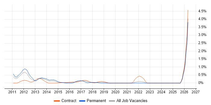 Xcode job vacancy trend in Tyne and Wear