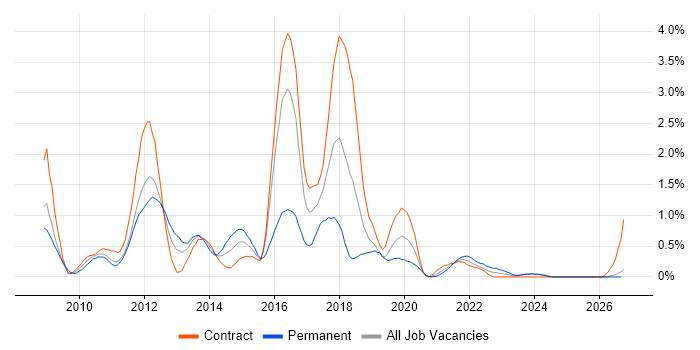 XenApp job vacancy trend in Tyne and Wear