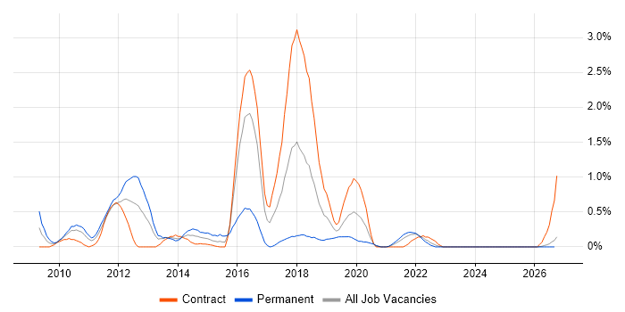 XenDesktop job vacancy trend in Tyne and Wear