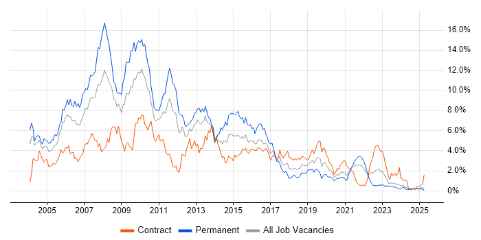 Job vacancy trend for XML in Tyne and Wear Job vacancy trend for XML in Tyne and Wear