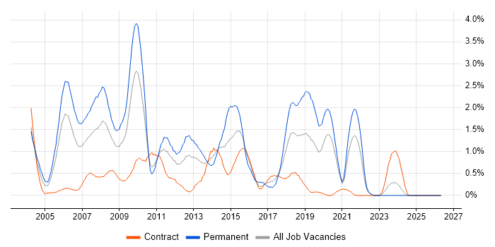 XSLT job vacancy trend in Tyne and Wear