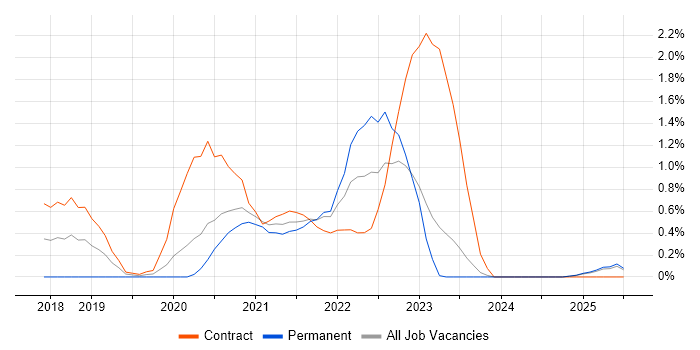 Job vacancy trend for YAML in Tyne and Wear Job vacancy trend for YAML in Tyne and Wear
