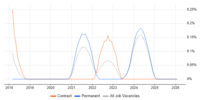 Yocto job vacancy trend in Tyne and Wear