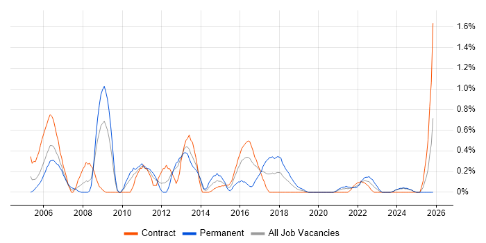 Zachman Framework job vacancy trend in Tyne and Wear