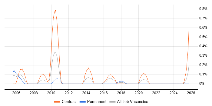 UAT Manager job vacancy trend in the North East