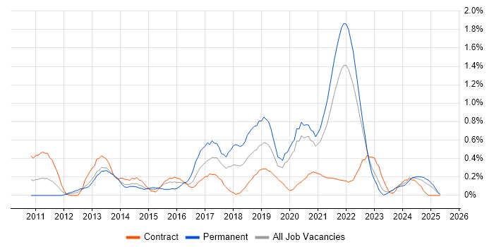 Job vacancy trend for Ubuntu in the North East Job vacancy trend for Ubuntu in the North East