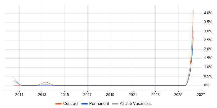 UIKit job vacancy trend in the North East