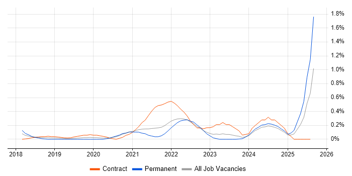 Job vacancy trend for UiPath in the North East