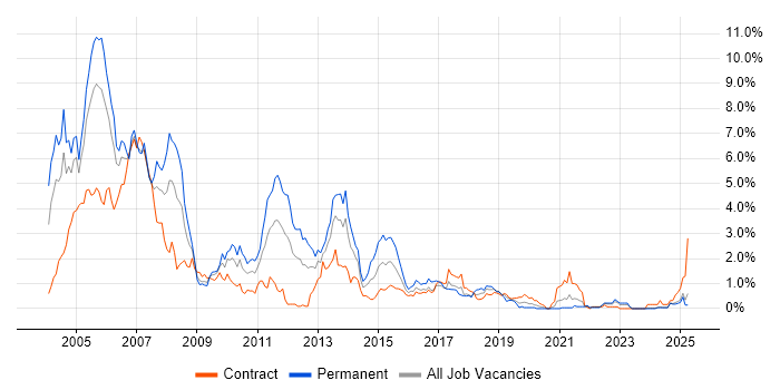 Job vacancy trend for UML in the North East