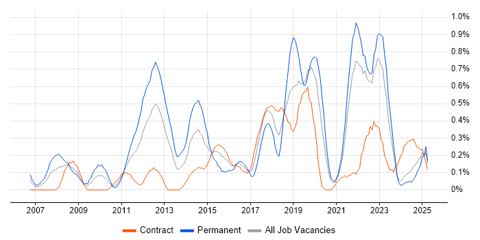 Job vacancy trend for Unified Communications in the North East Job vacancy trend for Unified Communications in the North East