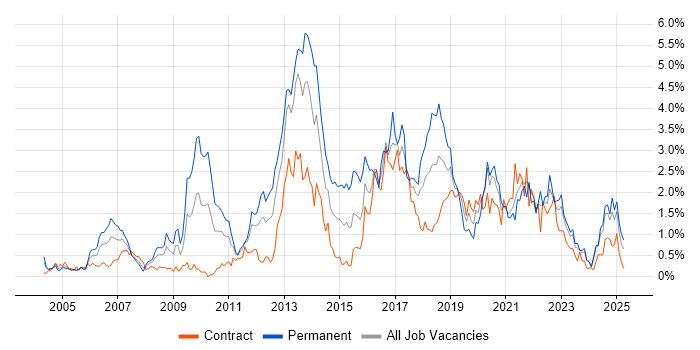Job vacancy trend for Unit Testing in the North East Job vacancy trend for Unit Testing in the North East