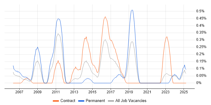 Job vacancy trend for Unix Linux Engineer in the North East Job vacancy trend for Unix Linux Engineer in the North East