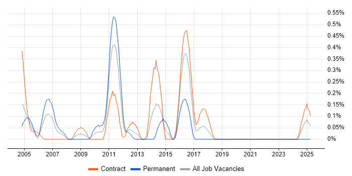 Job vacancy trend for Unix Support Engineer in the North East