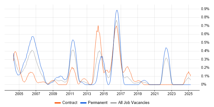Job vacancy trend for Unix Support in the North East
