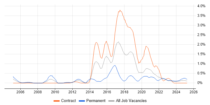 Job vacancy trend for Usability Testing in the North East Job vacancy trend for Usability Testing in the North East