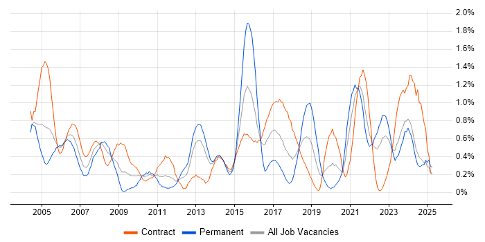 Job vacancy trend for Use Case in the North East Job vacancy trend for Use Case in the North East