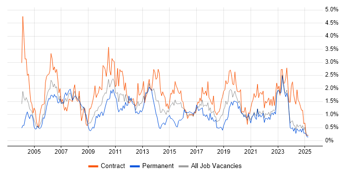 Job vacancy trend for User Acceptance Testing in the North East Job vacancy trend for User Acceptance Testing in the North East