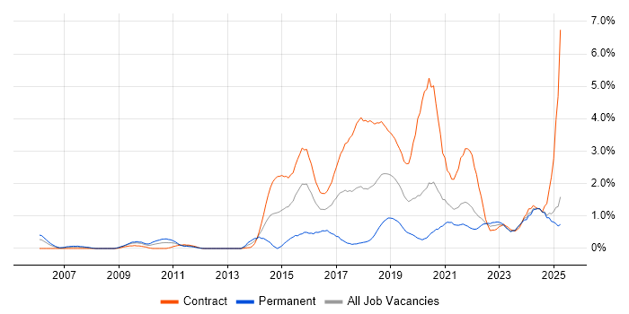 Job vacancy trend for User-Centered Design (UCD) in the North East Job vacancy trend for User-Centered Design (UCD) in the North East