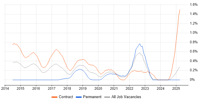 Job vacancy trend for User Experience Researcher in the North East Job vacancy trend for User Experience Researcher in the North East