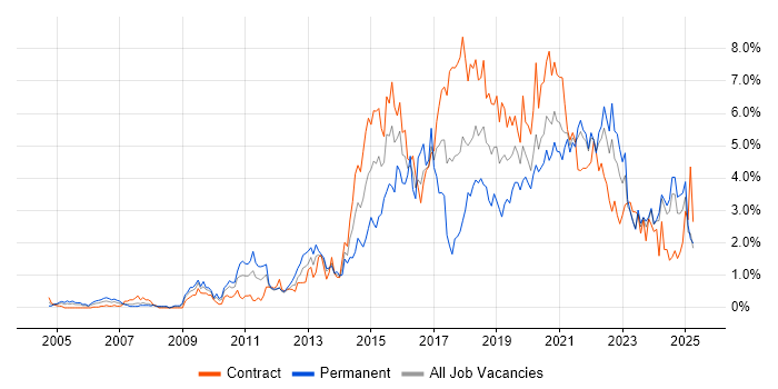 Job vacancy trend for User Experience in the North East