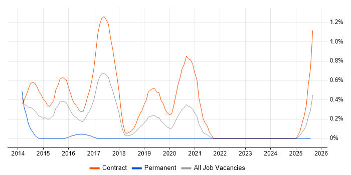 Job vacancy trend for User Journey Map in the North East Job vacancy trend for User Journey Map in the North East