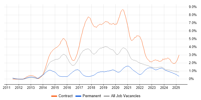 Job vacancy trend for User Research in the North East Job vacancy trend for User Research in the North East