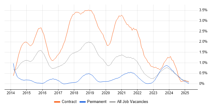 Job vacancy trend for User Researcher in the North East Job vacancy trend for User Researcher in the North East