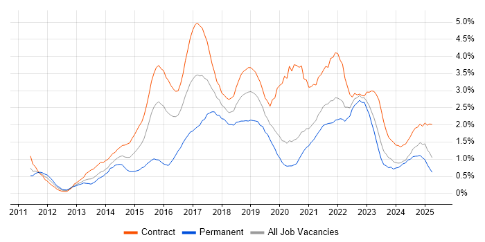 Job vacancy trend for User Stories in the North East Job vacancy trend for User Stories in the North East