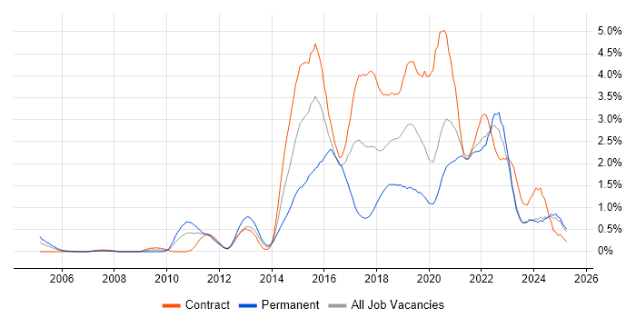 Job vacancy trend for UX Design in the North East Job vacancy trend for UX Design in the North East