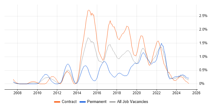 Job vacancy trend for UX Designer in the North East Job vacancy trend for UX Designer in the North East