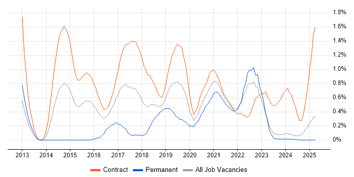 Job vacancy trend for UX Research in the North East Job vacancy trend for UX Research in the North East