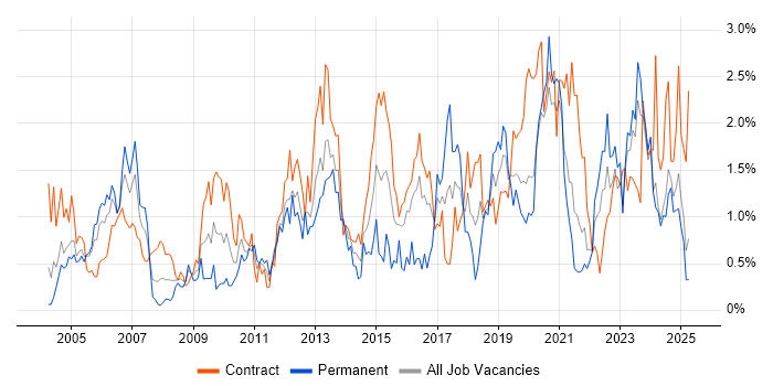 Job vacancy trend for Validation in the North East Job vacancy trend for Validation in the North East