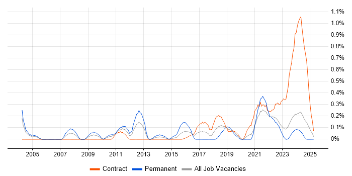 Job vacancy trend for Value Proposition in the North East Job vacancy trend for Value Proposition in the North East