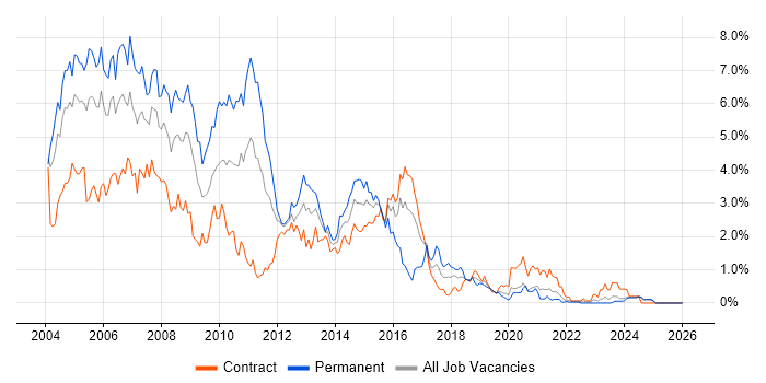 VB job vacancy trend in the North East