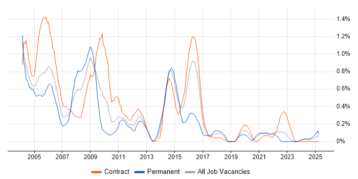 Job vacancy trend for VBScript in the North East Job vacancy trend for VBScript in the North East