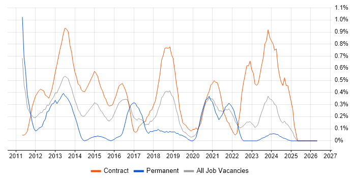 vCenter Server job vacancy trend in the North East
